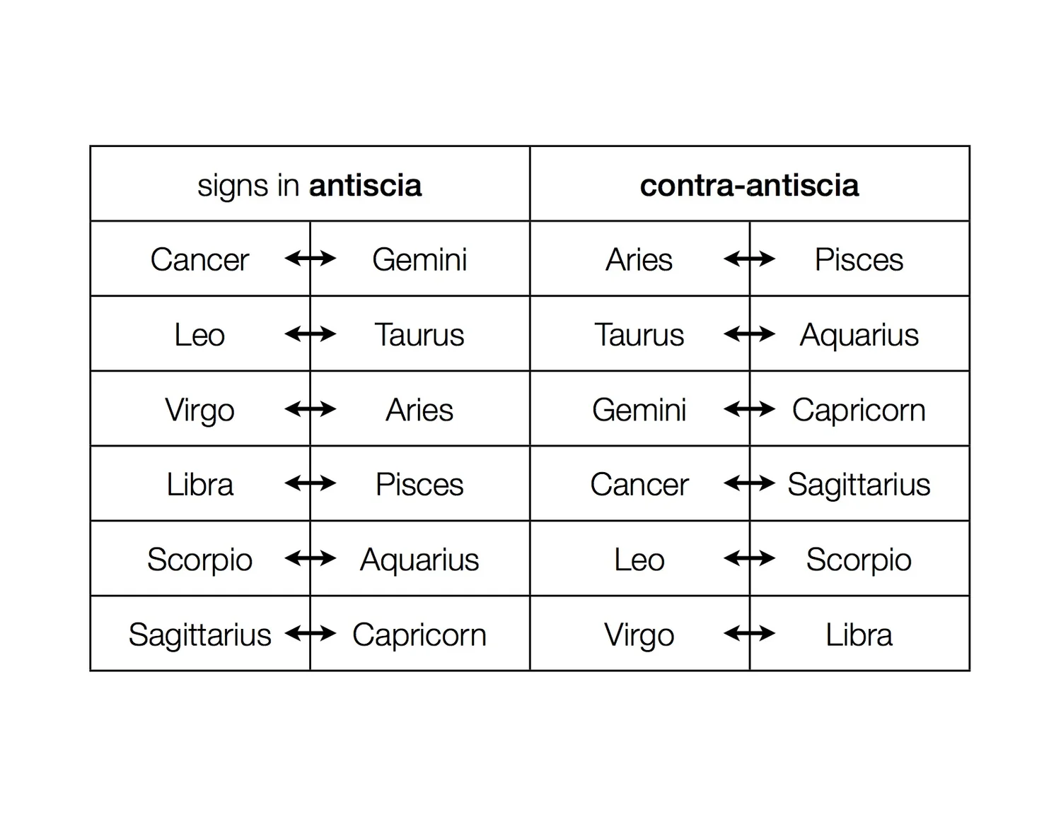 Antiscia and the Thema Mundi — ambient astrology